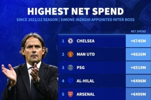 小因扎吉执教国米以来引援净赚1.14亿欧,净支出排名第241