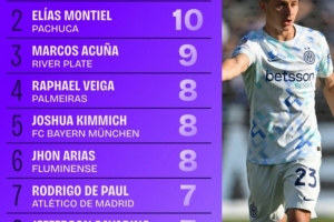 世预赛买球-世俱杯小组赛创造机会数top10:巴雷拉11次居首,阿库尼亚9次第三